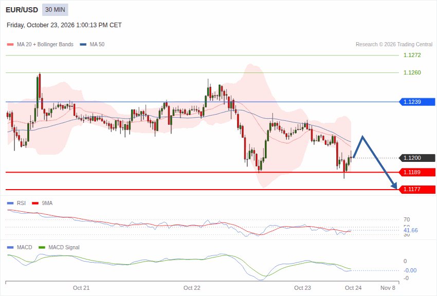 EUR/USD INTRADAY technical analysis chart