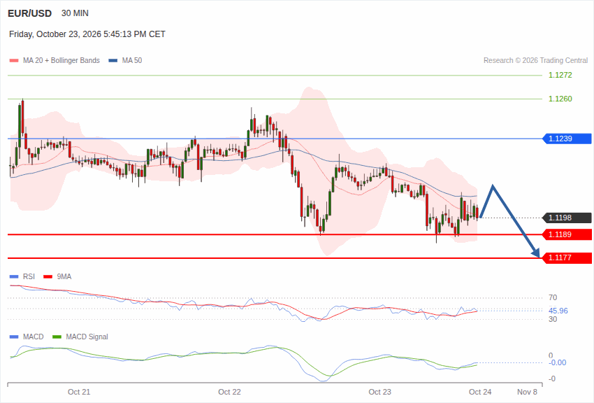 EUR/USD INTRADAY technical analysis chart
