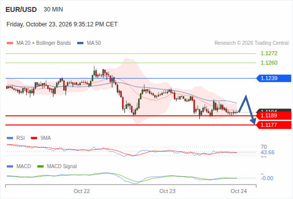 The downside prevails as long as 1.1239 is resistance, with 1.1189 and 1.1177 as targets