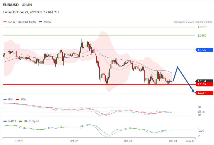 EUR/USD INTRADAY technical analysis chart