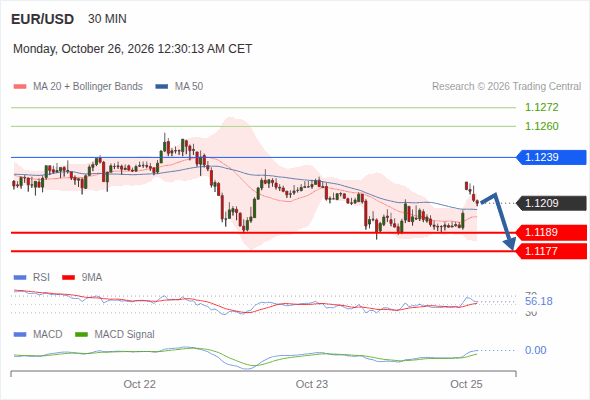 The downside prevails as long as 1.1239 is resistance, with 1.1189 and 1.1177 as targets