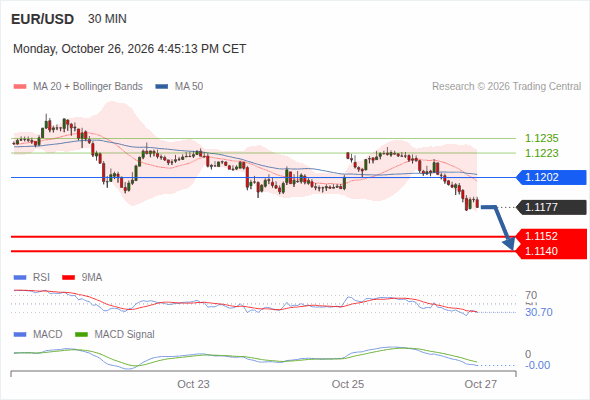 The downside prevails as long as 1.1202 is resistance, with 1.1152 and 1.1140 as targets