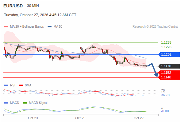 The downside prevails as long as 1.1202 is resistance, with 1.1152 and 1.1140 as targets