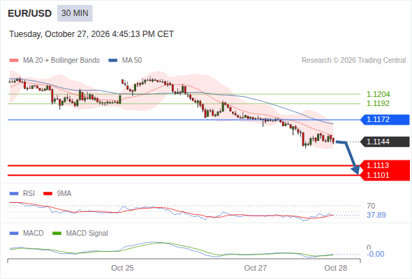 The downside prevails as long as 1.1172 is resistance, with 1.1113 and 1.1101 as targets
