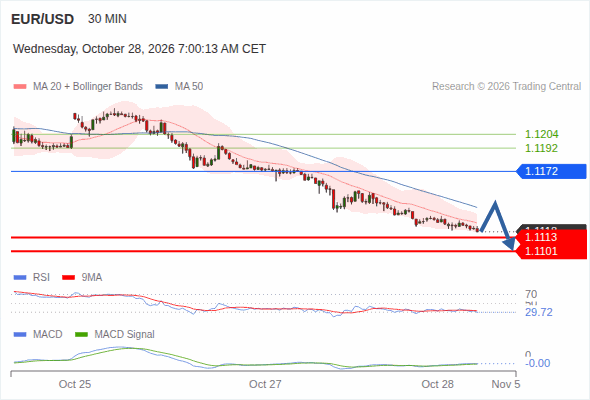 The downside prevails as long as 1.1172 is resistance, with 1.1113 and 1.1101 as targets