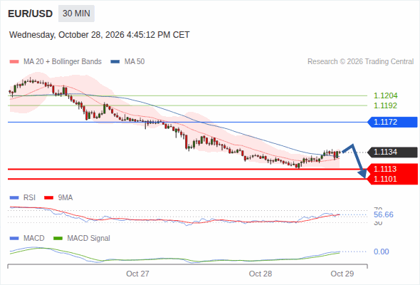 The downside prevails as long as 1.1172 is resistance, with 1.1113 and 1.1101 as targets