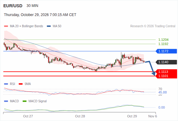 The downside prevails as long as 1.1172 is resistance, with 1.1113 and 1.1101 as targets