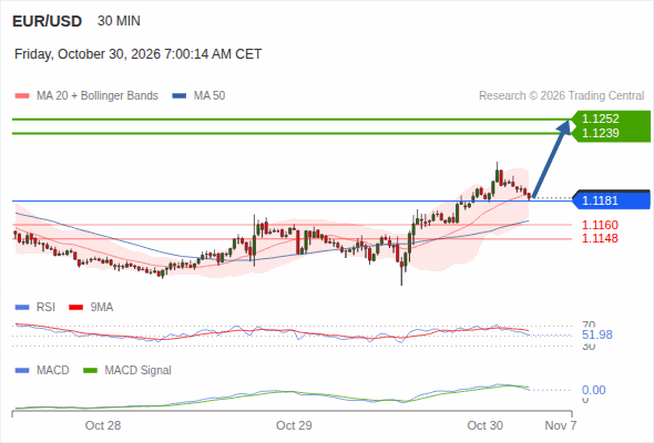 The upside prevails as long as 1.1181 is support, with 1.1239 and 1.1252 as targets