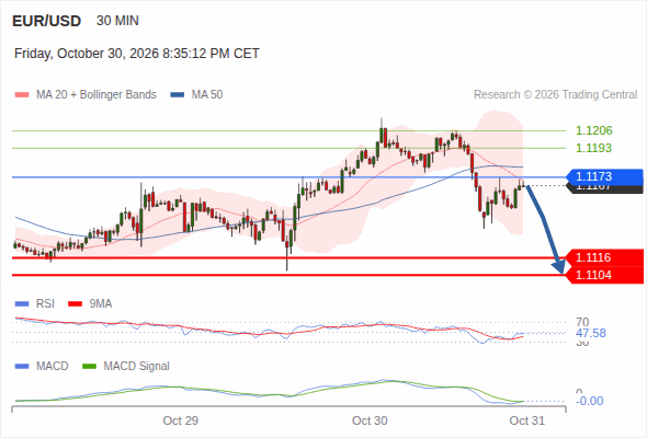 The downside prevails as long as 1.1173 is resistance, with 1.1116 and 1.1104 as targets
