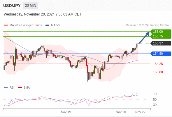 USD/JPY chart