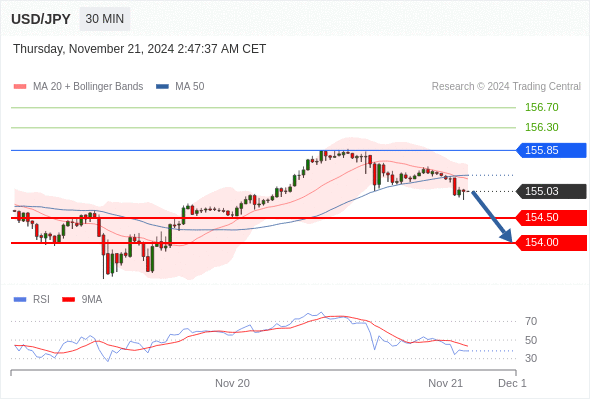 USD/JPY chart