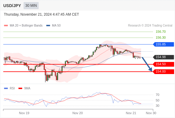 USD/JPY chart