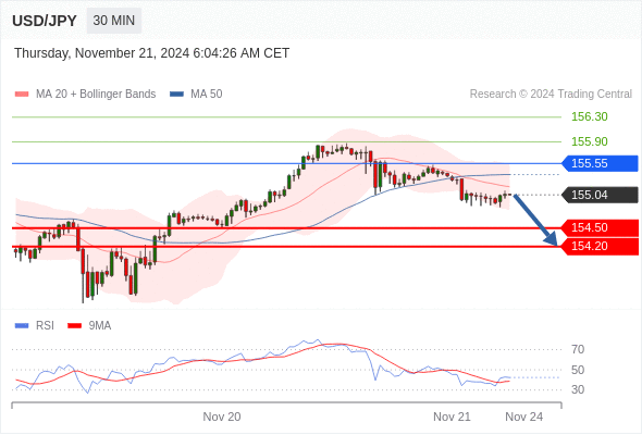 USD/JPY chart