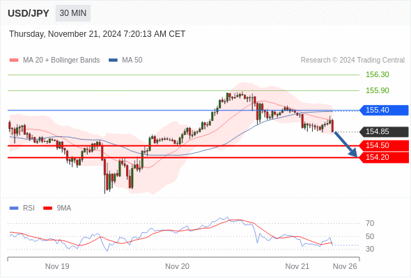 USD/JPY chart