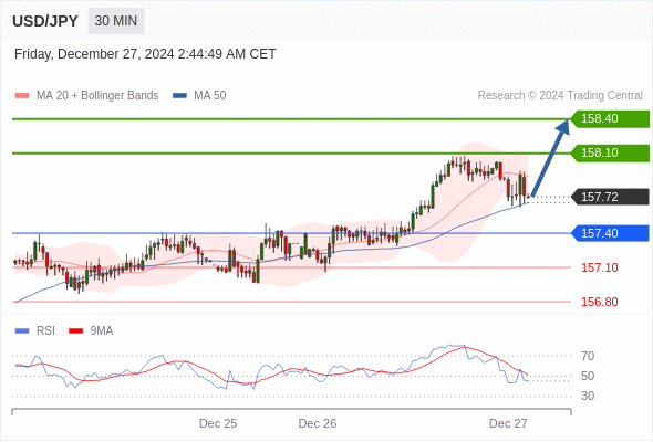 Long positions above 157.40 with targets at 158.10 & 158.40 in extension.