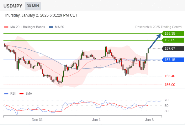 Long positions above 157.15 with targets at 158.05 & 158.35 in extension.