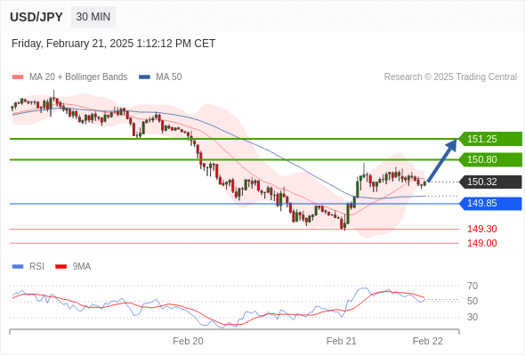 Long positions above 149.85 with targets at 150.80 & 151.25 in extension.