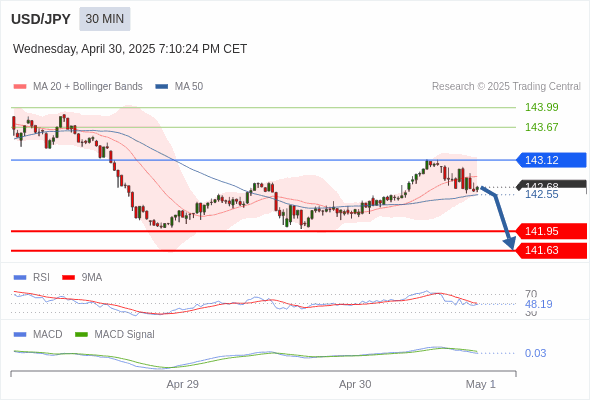 A MACD tem de penetrar a sua linha zero para esperar mais descidas.