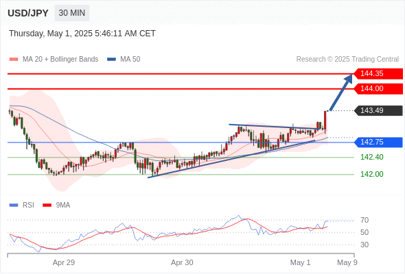 Analyst Views Chart
