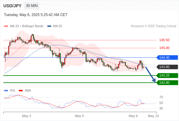 Analyst Views Chart