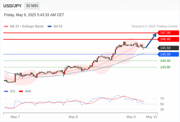 Analyst Views Chart