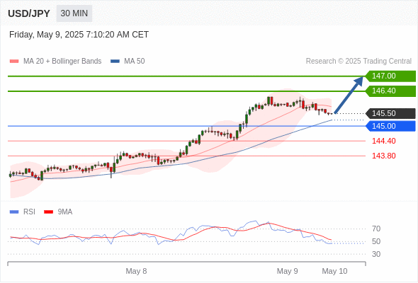Long positions above 145.00 with targets at 146.40 & 147.00 in extension.