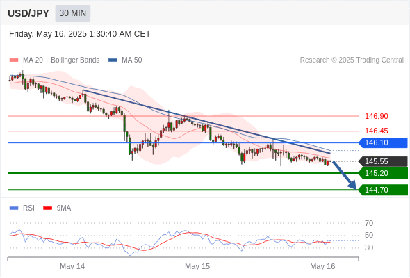 Analyst Views Chart