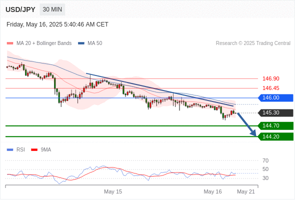 Analyst Views Chart