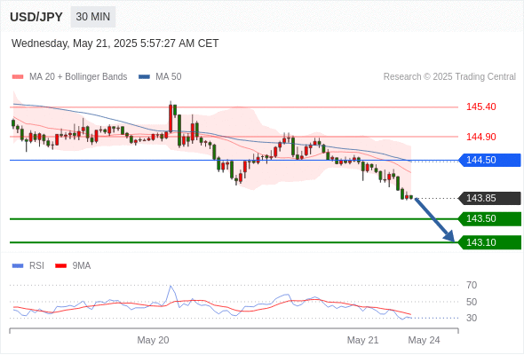 Analyst Views Chart