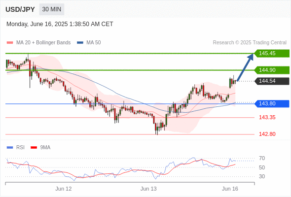 USD/JPY chart