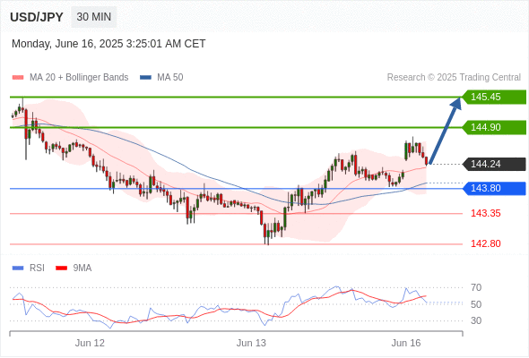 USD/JPY chart