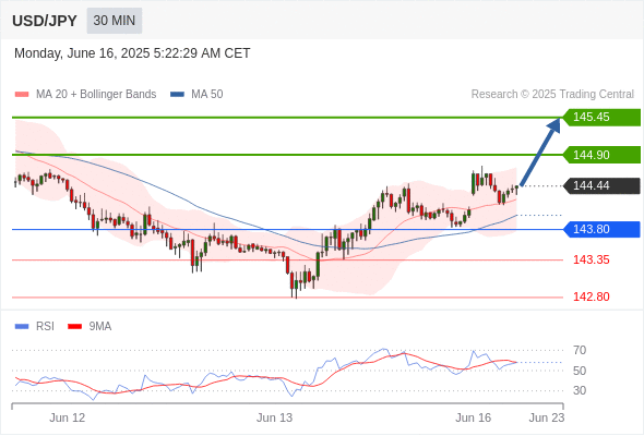USD/JPY chart