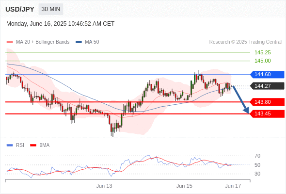 USD/JPY chart