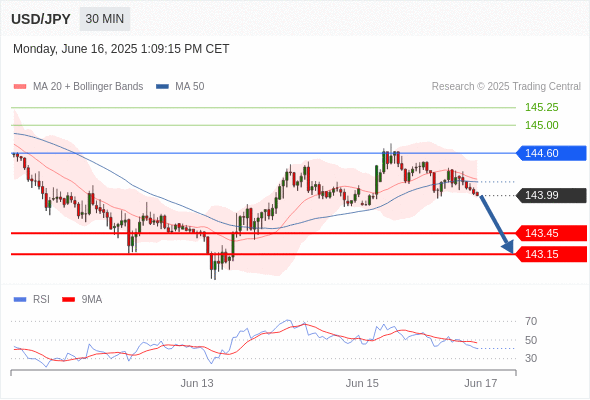 USD/JPY chart