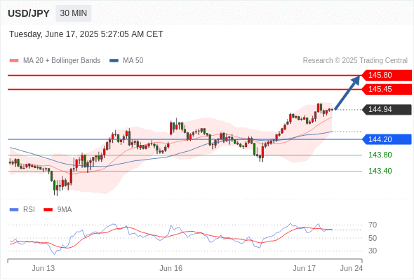 Analyst Views Chart