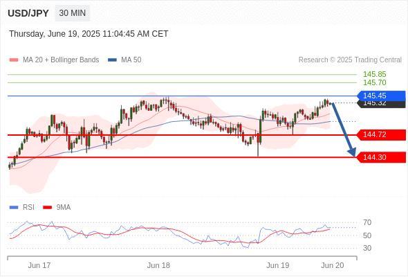 Short positions below 145.45 with targets at 144.72 & 144.30 in extension.