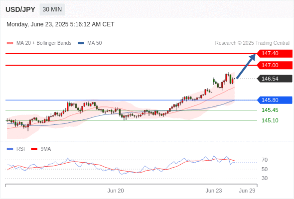 Analyst Views Chart