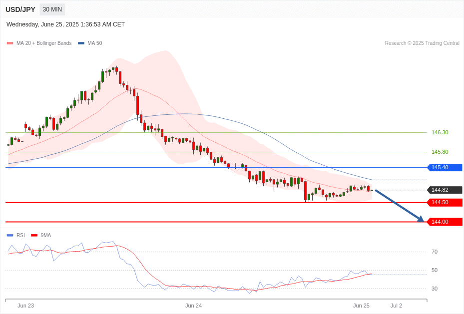 USD/JPY Chart
