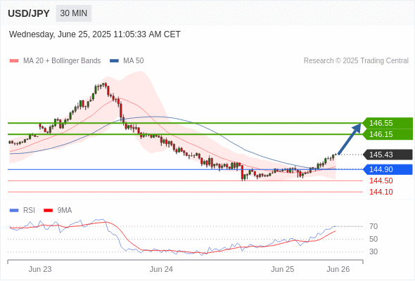 Long positions above 144.90 with targets at 146.15 & 146.55 in extension.