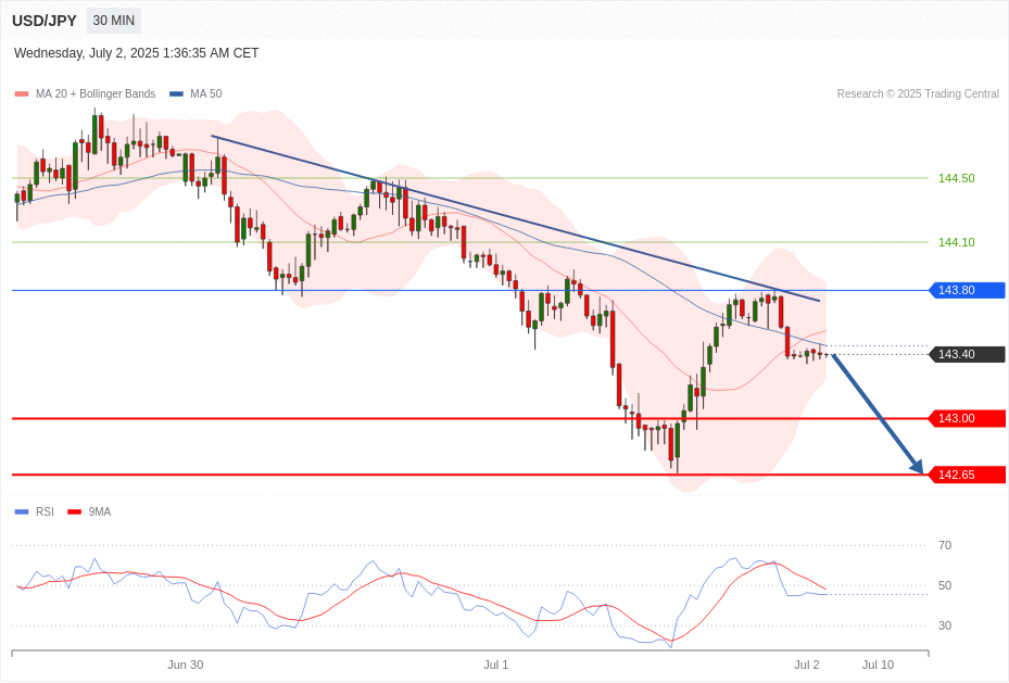 USD/JPY Chart