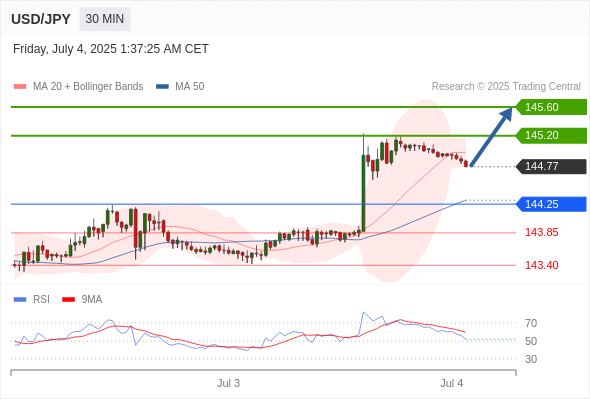 Long positions above 144.25 with targets at 145.20 & 145.60 in extension.
