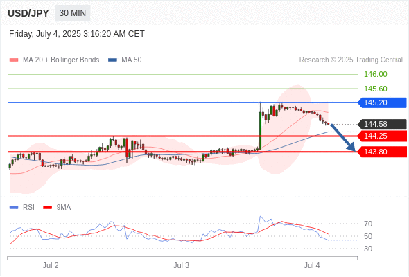 USD/JPY chart