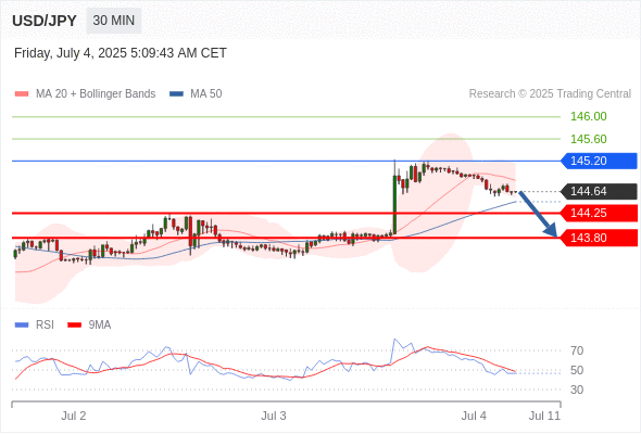 USD/JPY chart