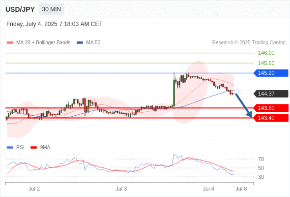 USD/JPY chart