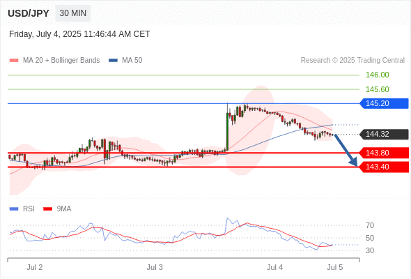 USD/JPY chart