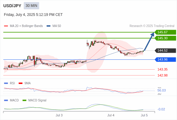 USD/JPY chart