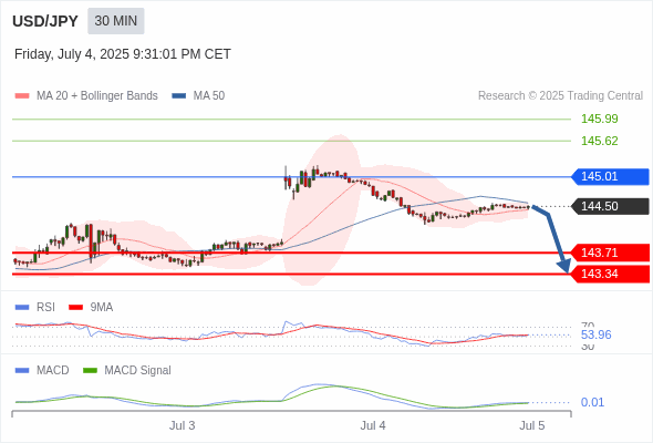 USD/JPY chart
