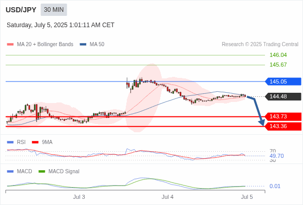 USD/JPY chart