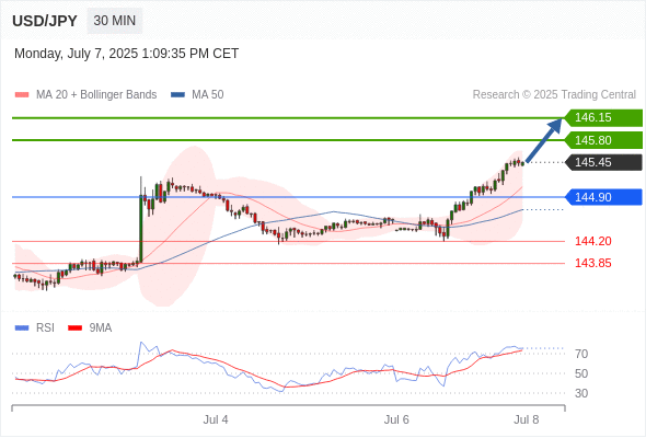 USD/JPY chart