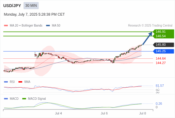 USD/JPY chart